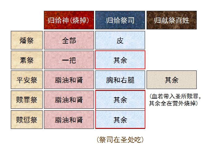 旧约圣经图表——利未记(图11)