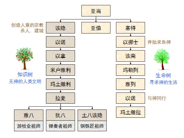 旧约圣经图表——创世记(图7)