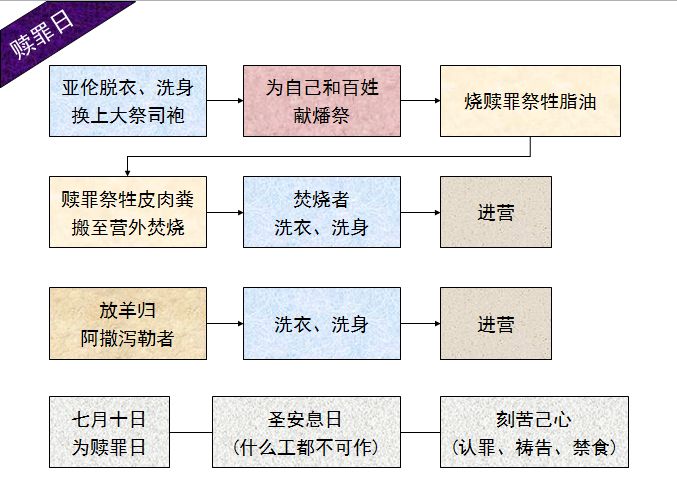 旧约圣经图表——利未记(图42)