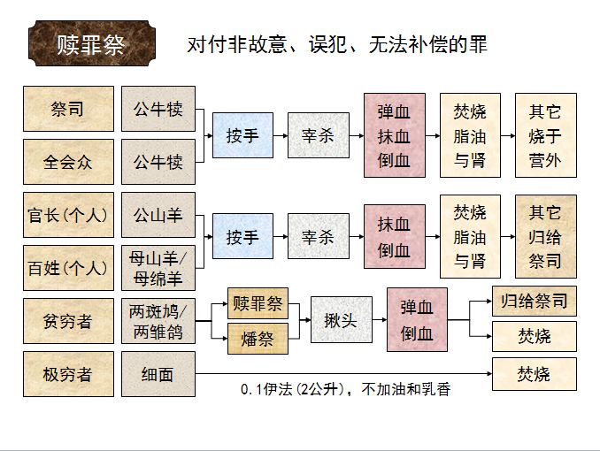 旧约圣经图表——利未记(图8)