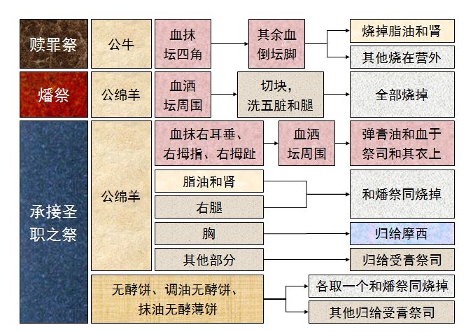 旧约圣经图表——利未记(图14)