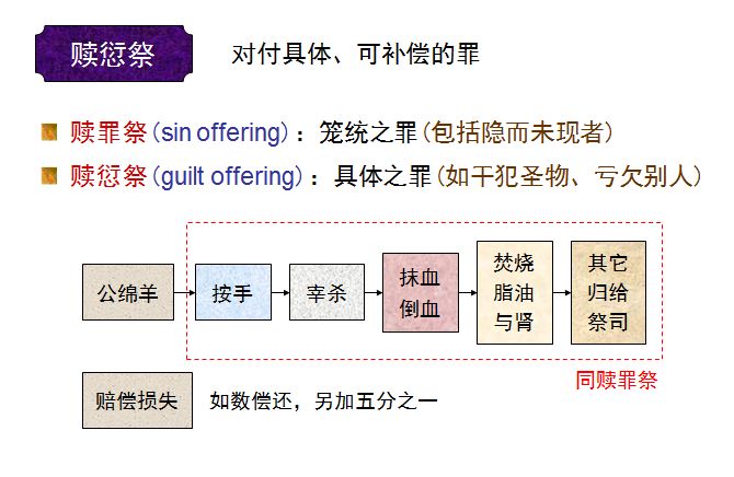 旧约圣经图表——利未记(图10)