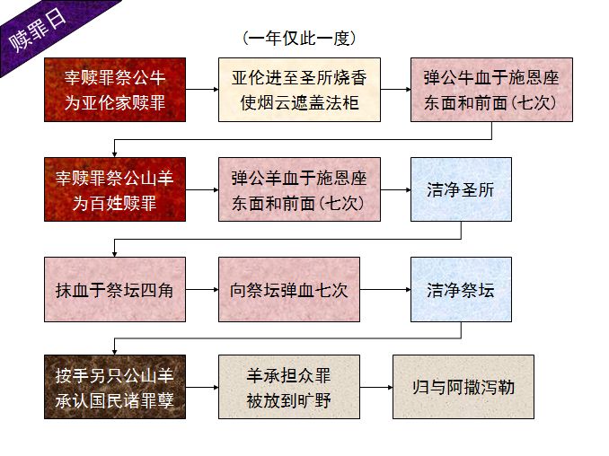 旧约圣经图表——利未记(图41)