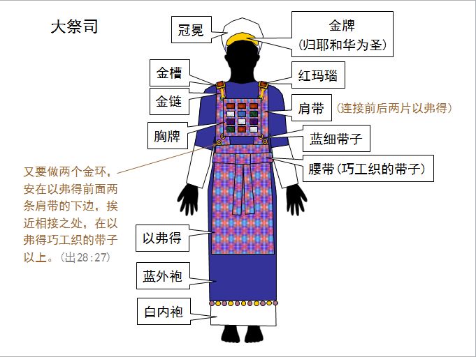 旧约圣经图表——出埃及记(图29)