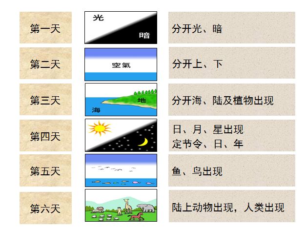 旧约圣经图表——创世记(图2)