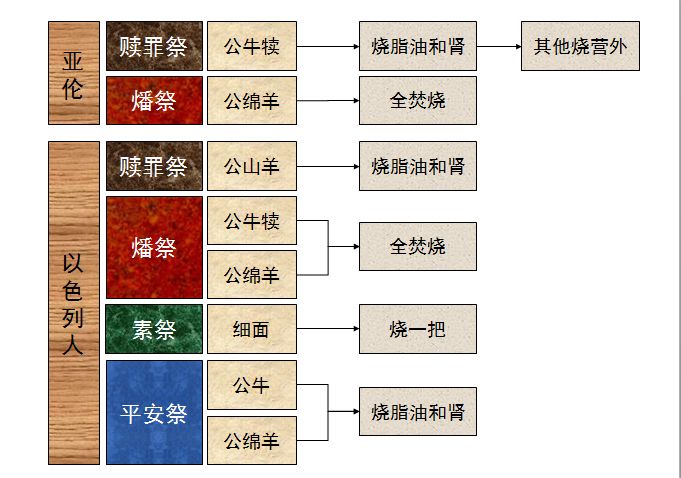 旧约圣经图表——利未记(图15)
