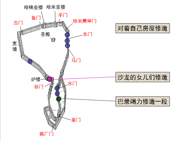 圣经图表——《尼希米记》(图10)