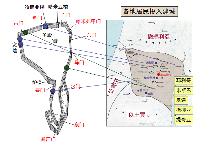圣经图表——《尼希米记》(图8)