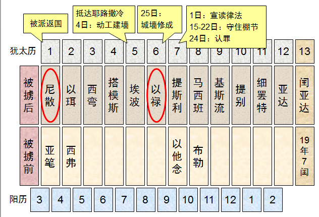 圣经图表——《尼希米记》(图17)