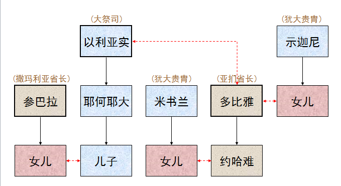 圣经图表——《尼希米记》(图29)