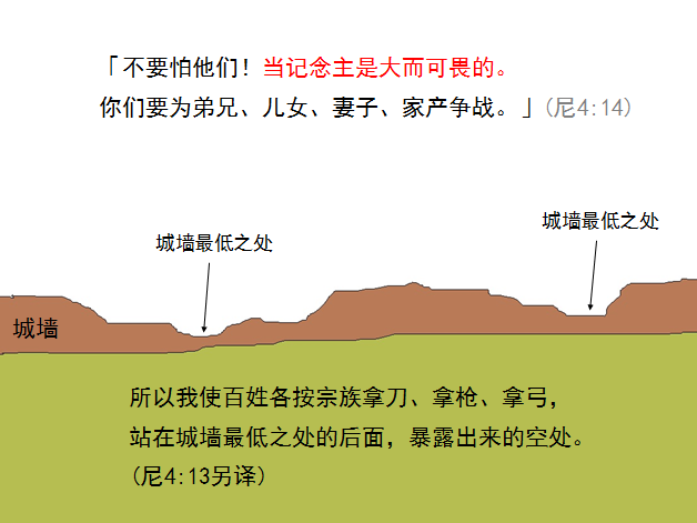 圣经图表——《尼希米记》(图11)