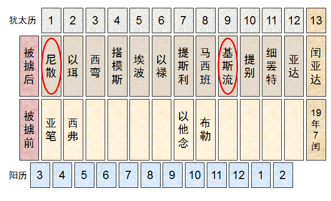 圣经图表——《尼希米记》