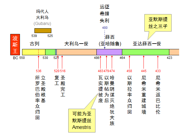圣经图表——《以斯帖记》(图3)
