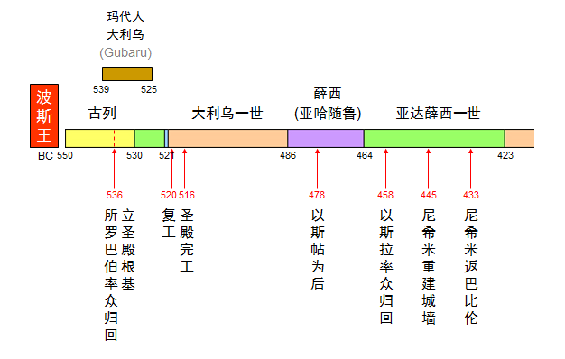 圣经图表——《以斯拉记》(图8)