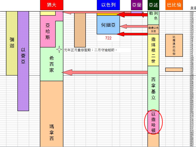 圣经图表——《以斯拉记》(图9)