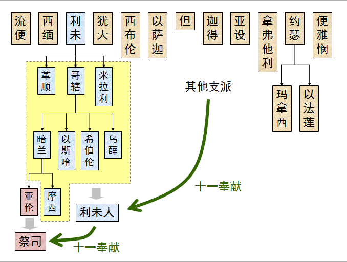 圣经图表——《尼希米记》(图22)