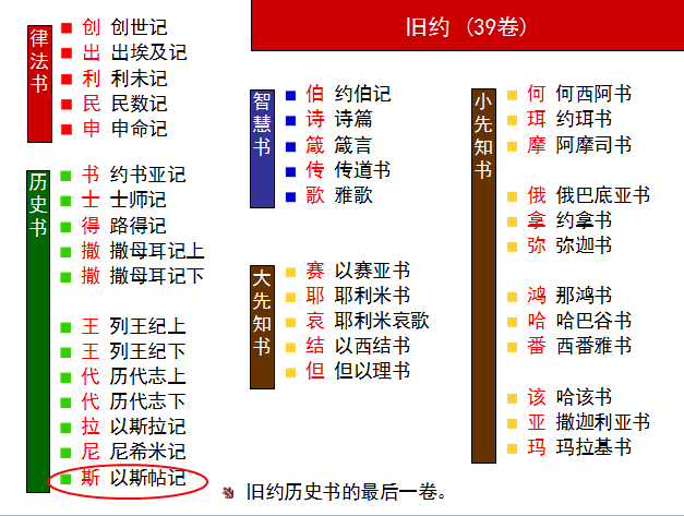 圣经图表——《以斯帖记》