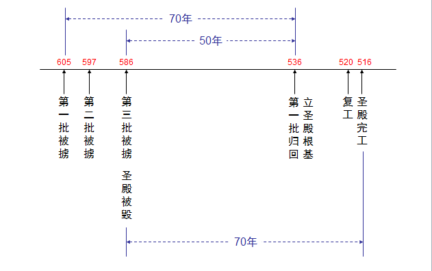 圣经图表——《以斯拉记》(图7)