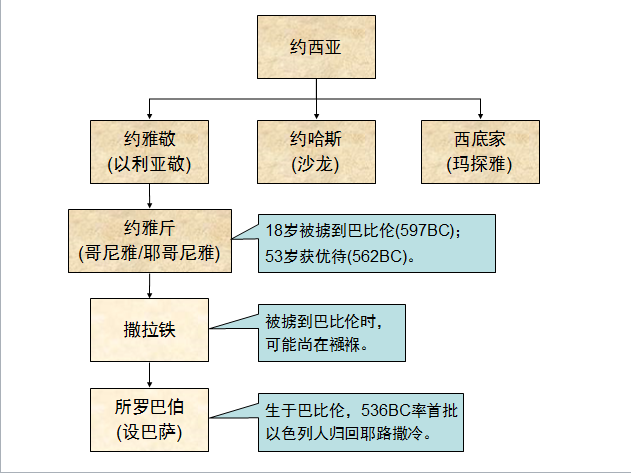 圣经图表——《以斯拉记》(图5)