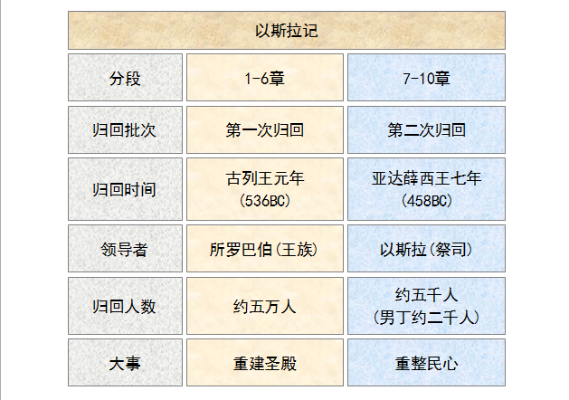 圣经图表——《以斯拉记》(图3)