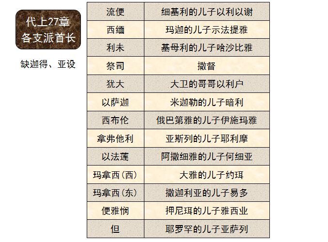 圣经图表——《历代志上》(图39)