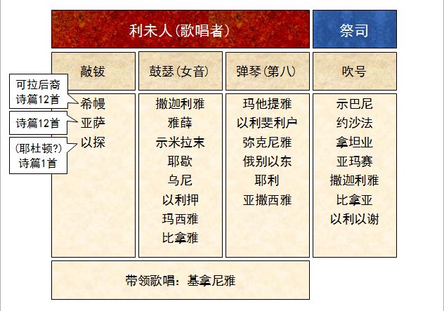 圣经图表——《历代志上》(图21)