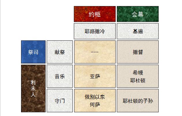 圣经图表——《历代志上》(图23)