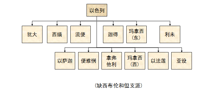 圣经图表——《历代志上》(图4)