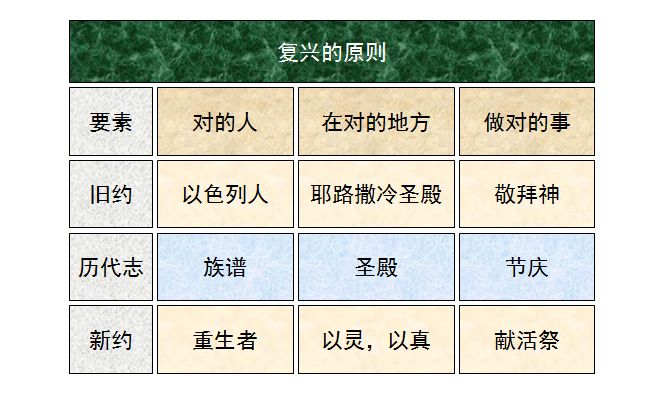 圣经图表——《历代志上》(图2)