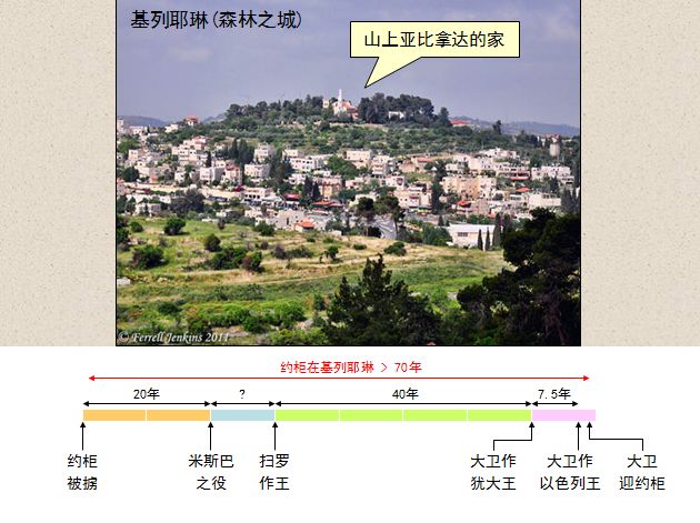 圣经图表——《历代志上》(图15)