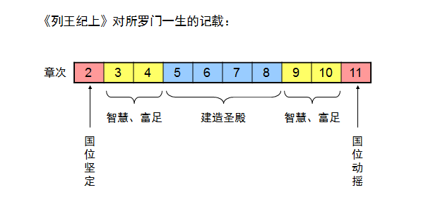 11 列王记上 图表 圣经书院