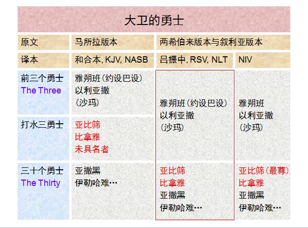 圣经图表——《历代志上》(图11)