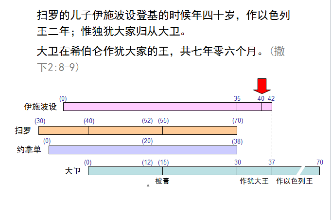 旧约圣经图表——撒母耳记下