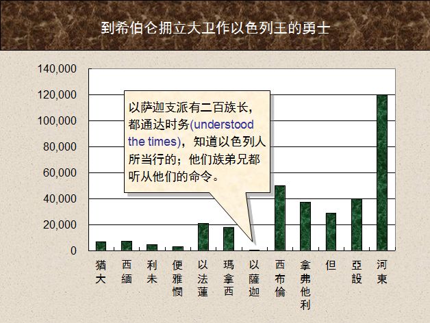圣经图表——《历代志上》(图14)