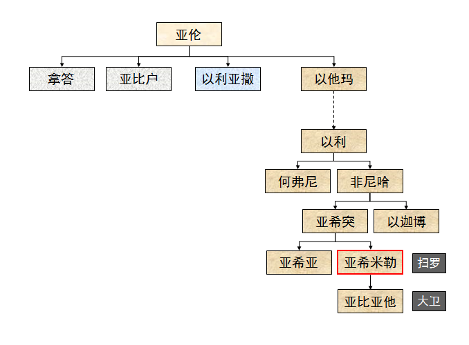旧约圣经图表——撒母耳记上(图63)