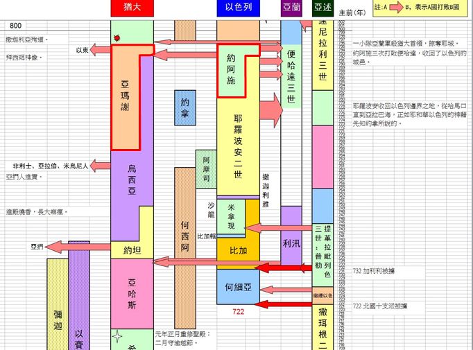圣经图表——《列王纪下》(图24)