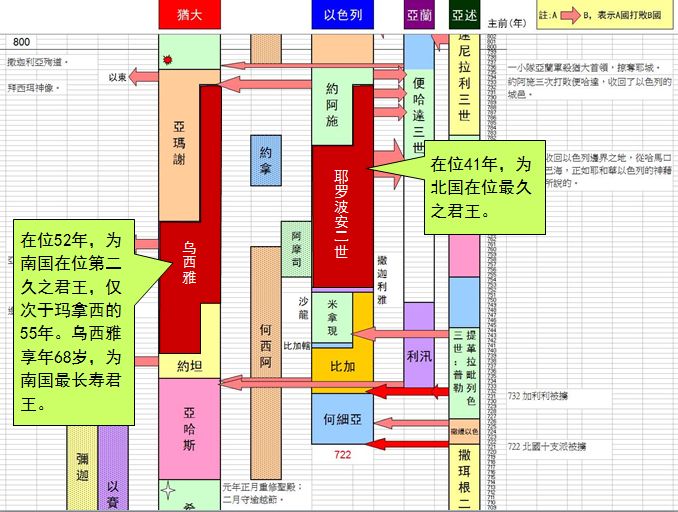 圣经图表——《列王纪下》(图26)
