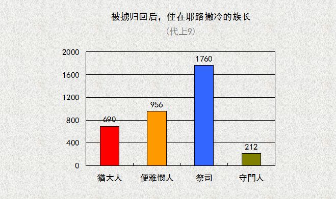 圣经图表——《历代志上》(图7)