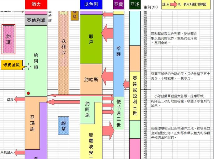 圣经图表——《列王纪下》(图22)