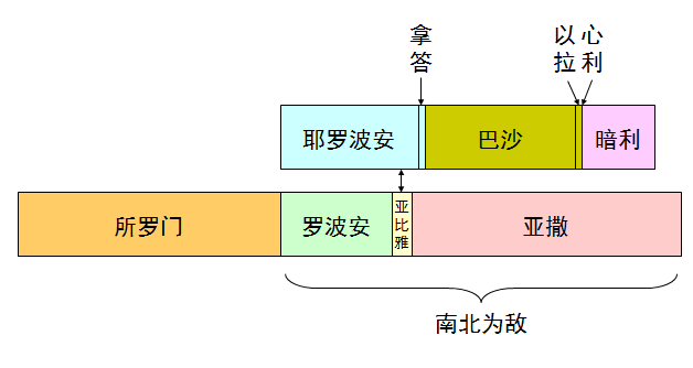 圣经图表——《历代志下》(图24)
