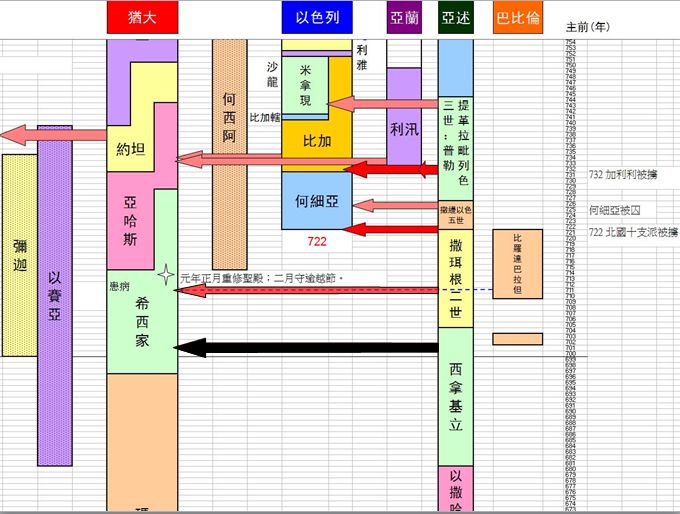圣经图表——《列王纪下》(图33)