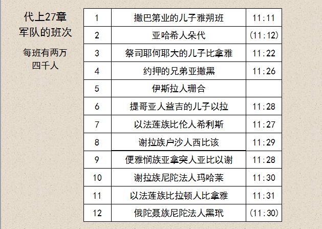 圣经图表——《历代志上》(图12)