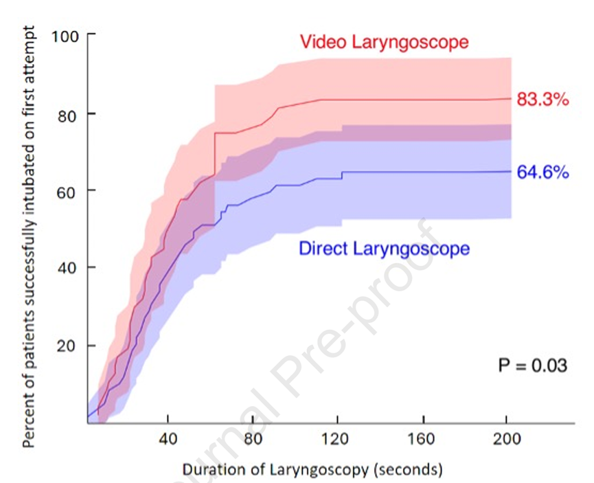 为什么要用可视喉镜可视喉镜与直接喉镜在心脏骤停后气管插管中的应用比较：DEVICE试验的二次分析_https://www.jmylbn.com_新闻资讯_第2张