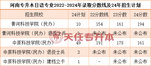 2024年洛阳师范学院专升本_洛阳师范学院专升本录取结果_洛阳师范学院专升本招生