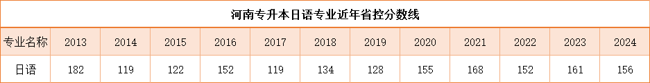 洛陽師范學院專升本錄取結果_2024年洛陽師范學院專升本_洛陽師范學院專升本招生