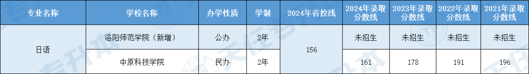 2024年洛陽師范學院專升本_洛陽師范學院專升本招生_洛陽師范學院專升本錄取結果