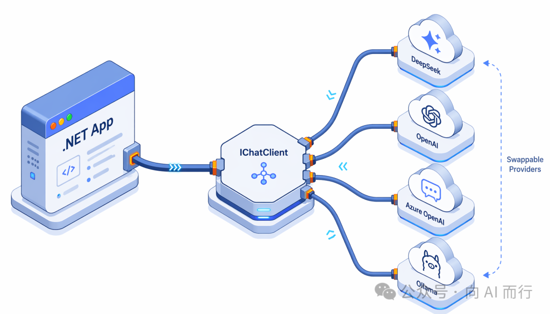 二、IChatClient：先把模型连接起来 插图