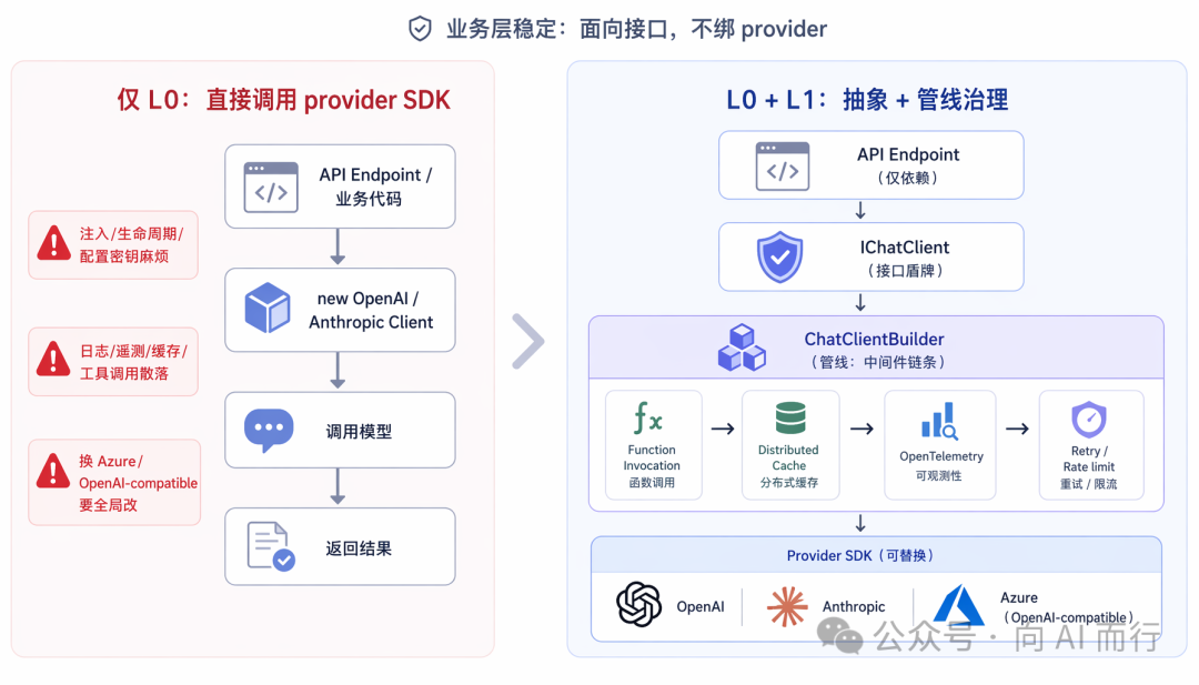 2. Demo 第一步 + 3. Demo 第二步：从 L0 最小聊天到 L1 可注入管线 插图