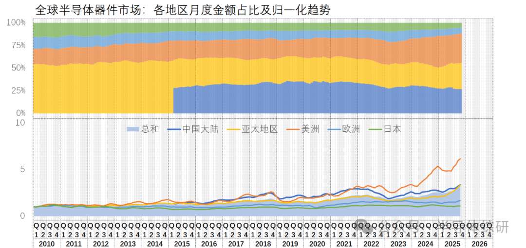 最新全球半導體芯片市場發(fā)展趨勢及預(yù)測（2025-10）