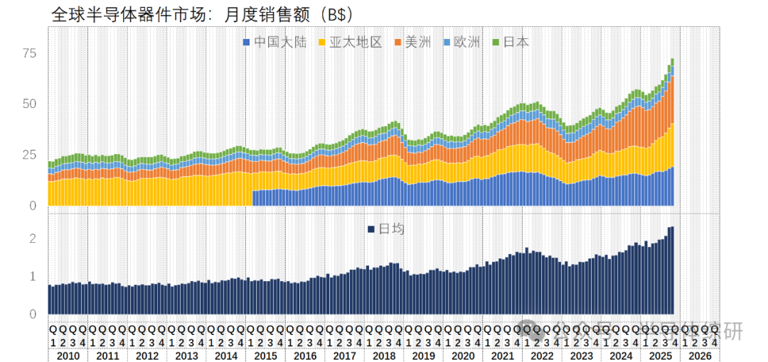 最新全球半導體芯片市場發(fā)展趨勢及預(yù)測（2025-10）